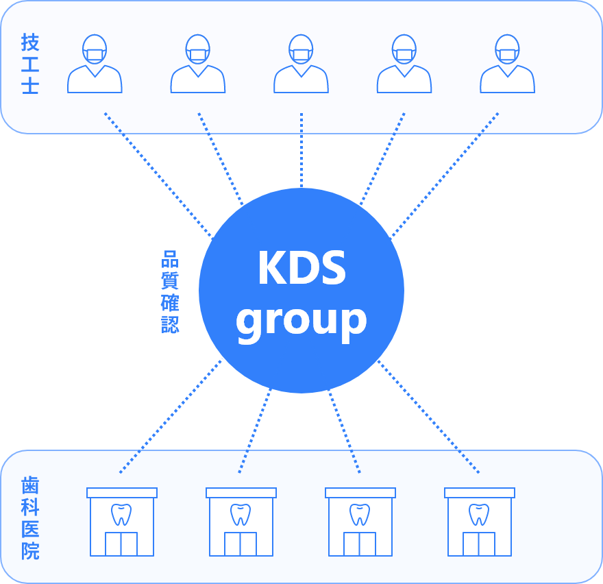 技工士、歯科医院、KDSグループの相関図